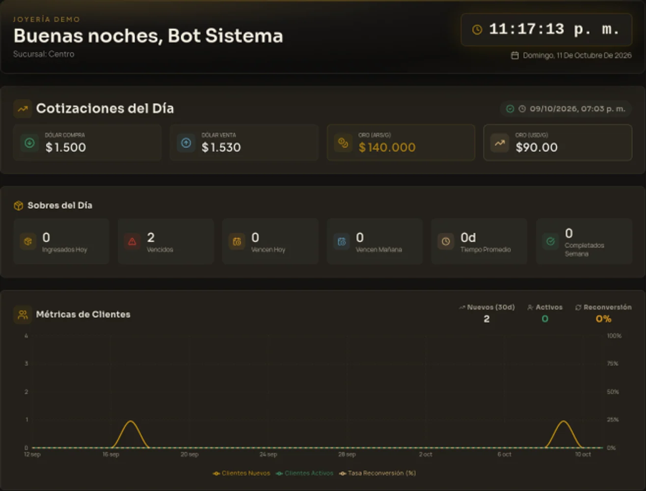 Panel principal de una joyería: cotizaciones del día, sobres del taller y métricas de clientes